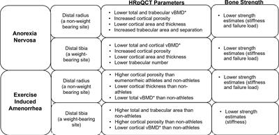 Functional hypothalamic amenorrhea: Impact on bone and neuropsychiatric outcomes